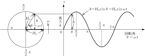 第1図　回転ベクトルと正弦波形
