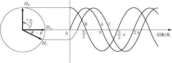 第2図　回転ベクトルHA、HB、HCの位置関係
