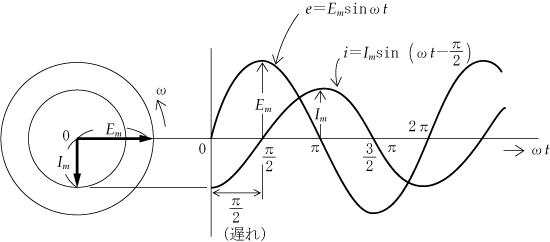第3図　電圧と電流のベクトルと瞬時値の式との関係