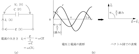 第6図　コンデンサ素子に対する電圧と電流の関係