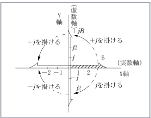 第1図　複素平面