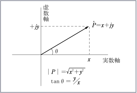 第4図　ベクトルPを複素数で表す