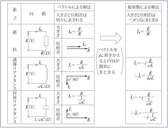 第3図　回路素子、ベクトル図、複素数の関連性