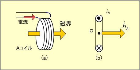 第1図　コイルがつくる磁界(1)