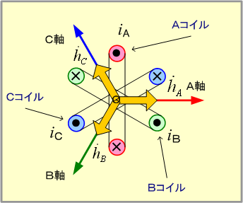 第4図　三相コイルがつくる磁界