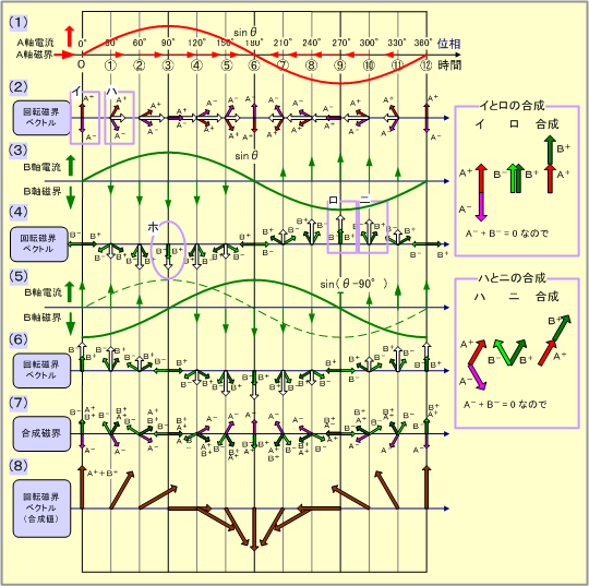 第8図　二相交流のつくる回転磁界(回転ベクトル法)