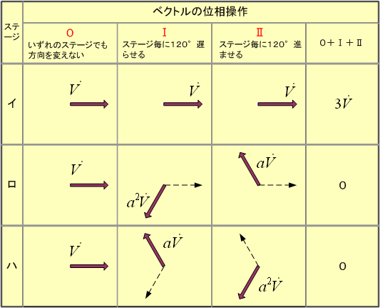 第5図 ベクトルの位相操作