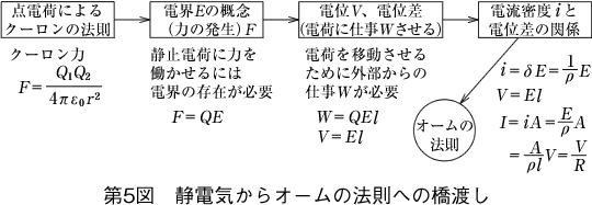 第5図 静電気からオームの法則への橋渡し