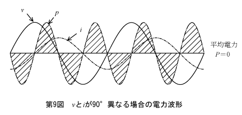 第9図　vとiが90度異なる場合の電力波形