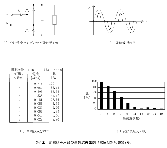 第1図　家電はん用品の高調波発生例（電協研第46巻第2号）