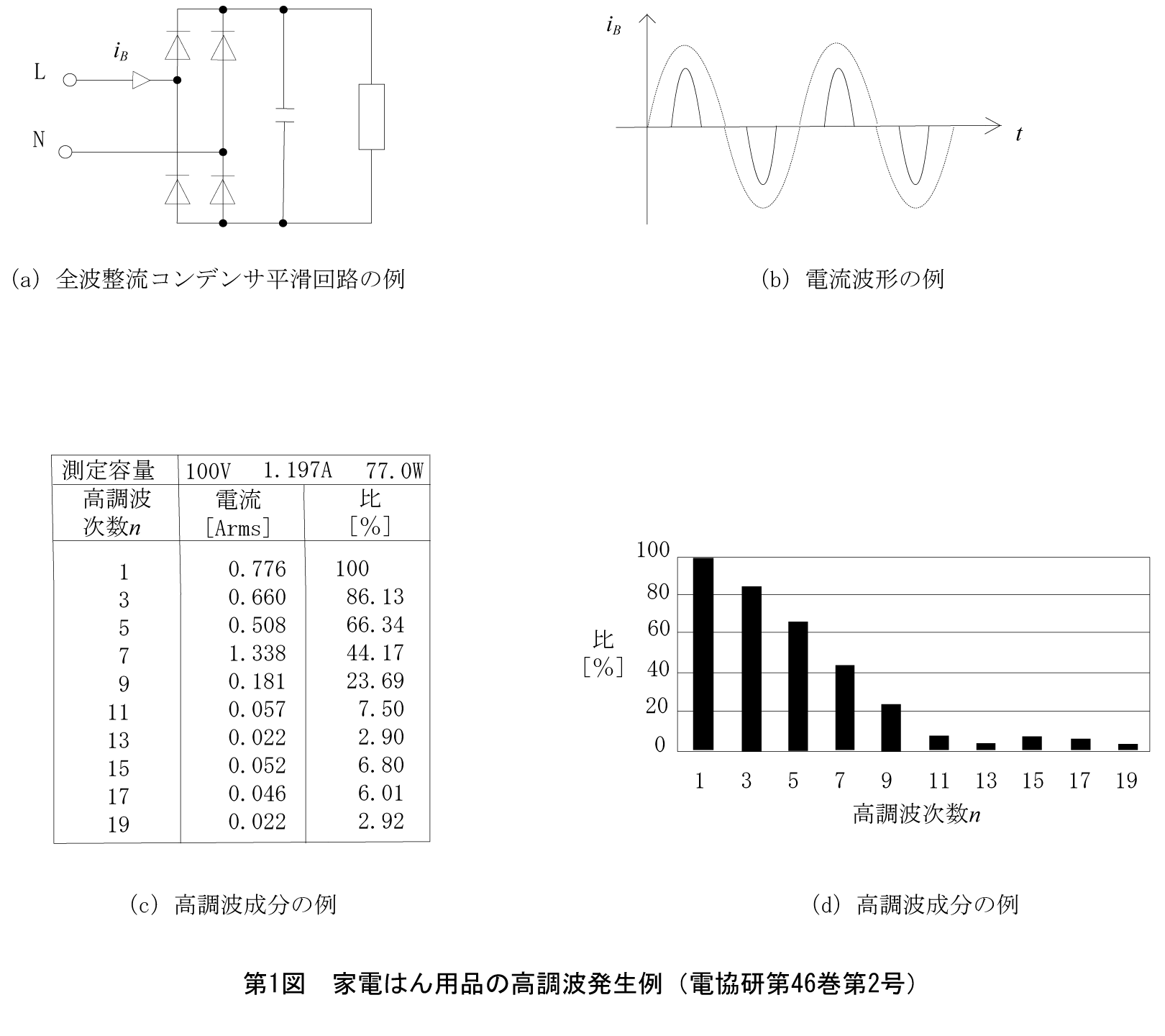 第1図　家電はん用品の高調波発生例（電協研第46巻第2号）