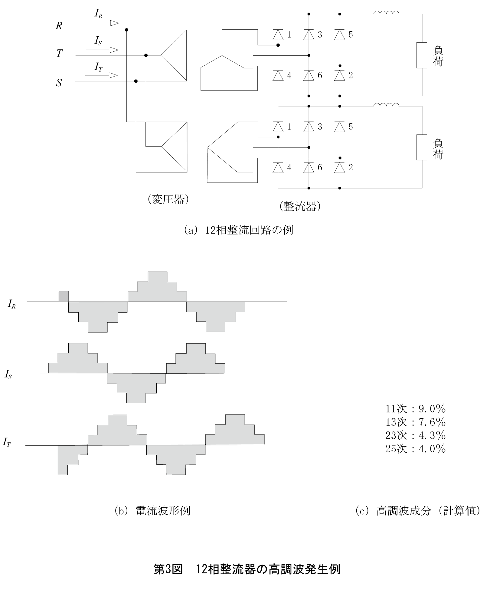 第3図　12相整流器の高調波発生例