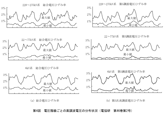 第4図　電圧階級ごとの高調波電圧の分布状況（電協研　第46巻第2号）