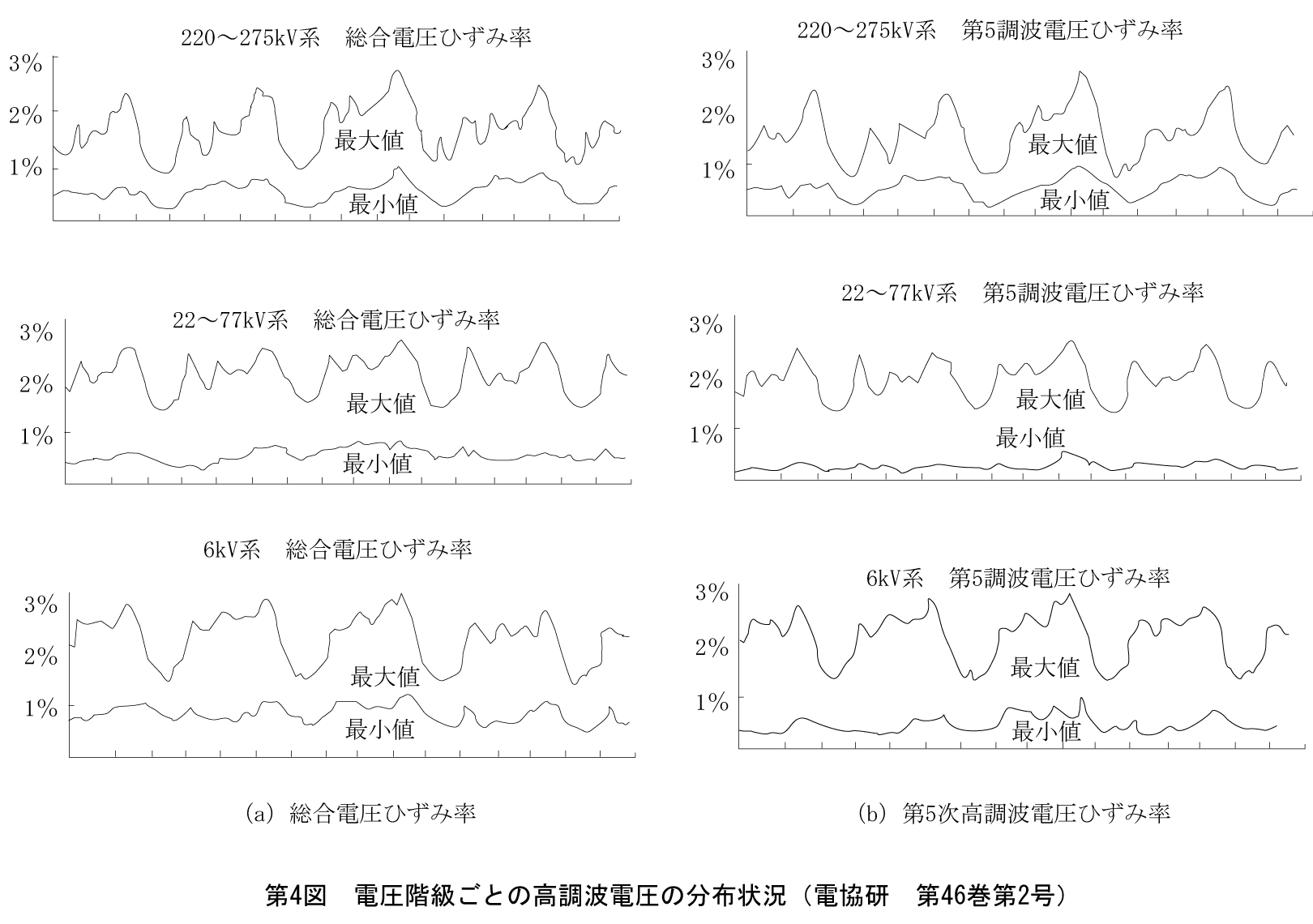 第4図　電圧階級ごとの高調波電圧の分布状況（電協研　第46巻第2号）