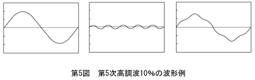 第5図　第5次高調波10％の波形例