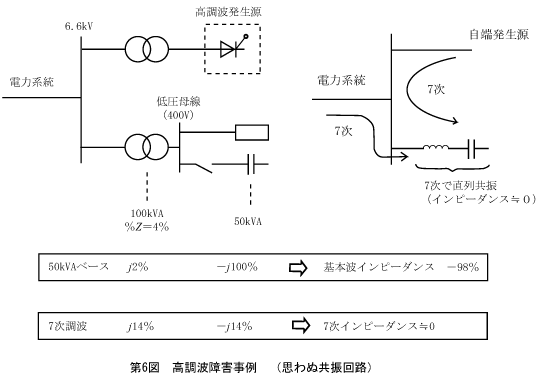 第6図　高調波障害事例（思わぬ共振回路）