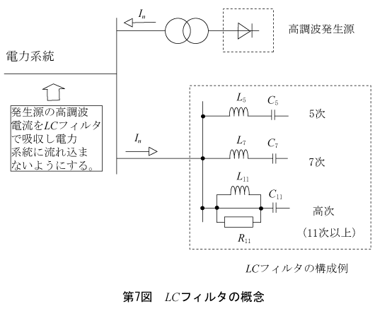 第7図　LCフィルタの概念