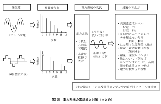 第9図　電力系統の高調波と対策（まとめ）