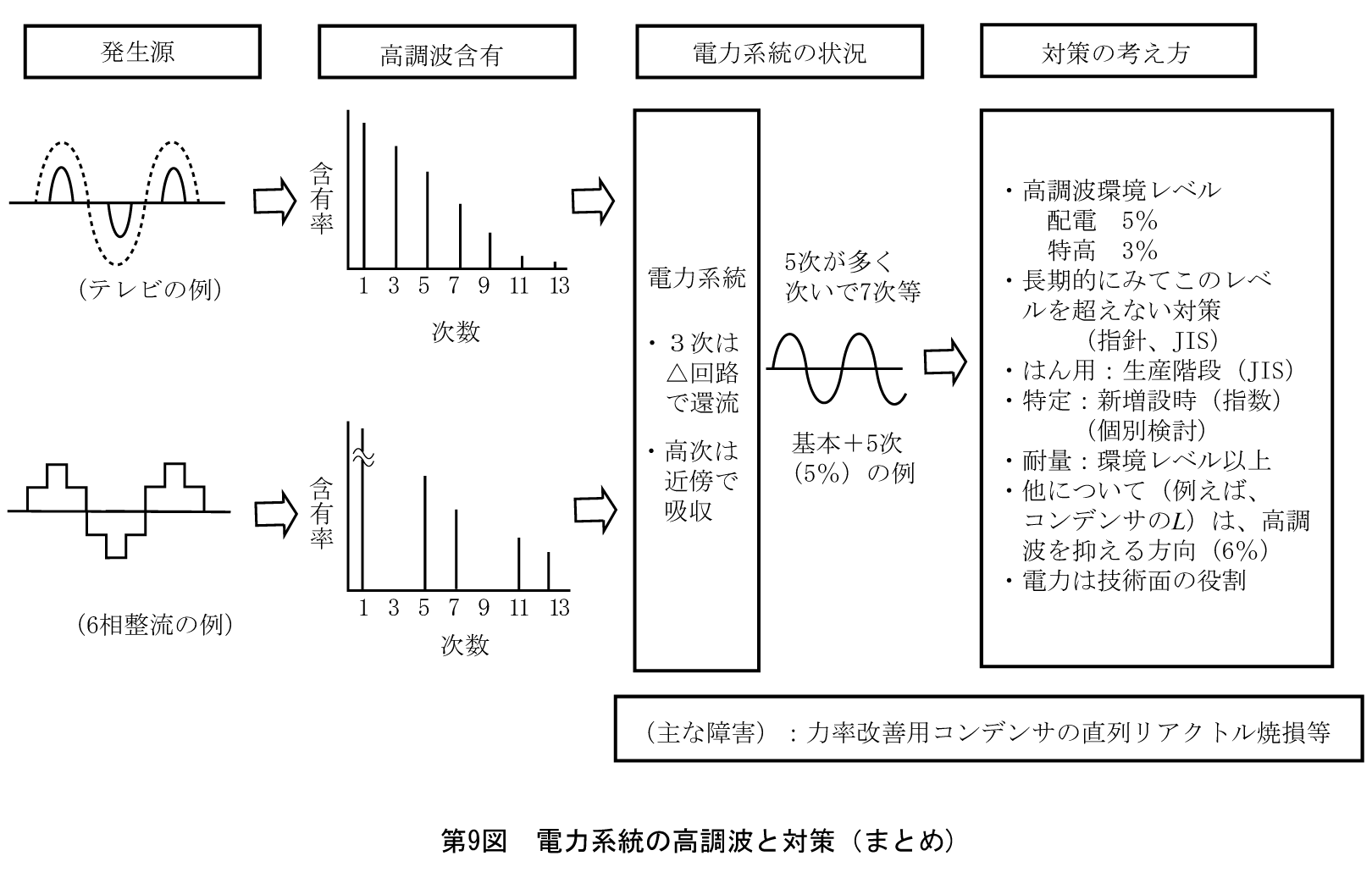 第9図　電力系統の高調波と対策（まとめ）