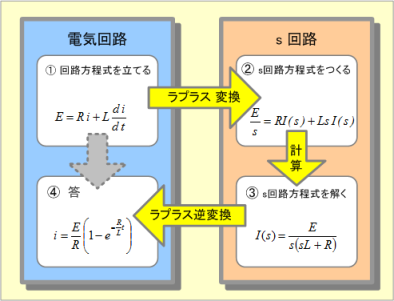 第２図　ラプラス変換の計算フロー