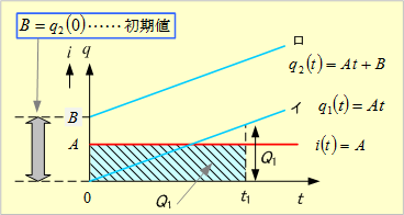 第５図　積分形関数