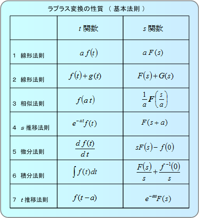 第２表　ラプラス変換の性質（基本法則）