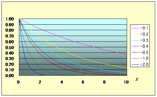 第4図　eaxのグラフ