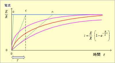 第6図　RL直列回路に流れる電流の時間的変化