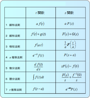 第3表　ラプラス変換の性質（基本法則）