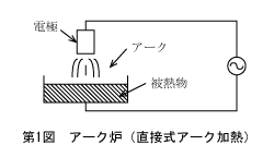 第1図　アーク炉（直接式アーク加熱）