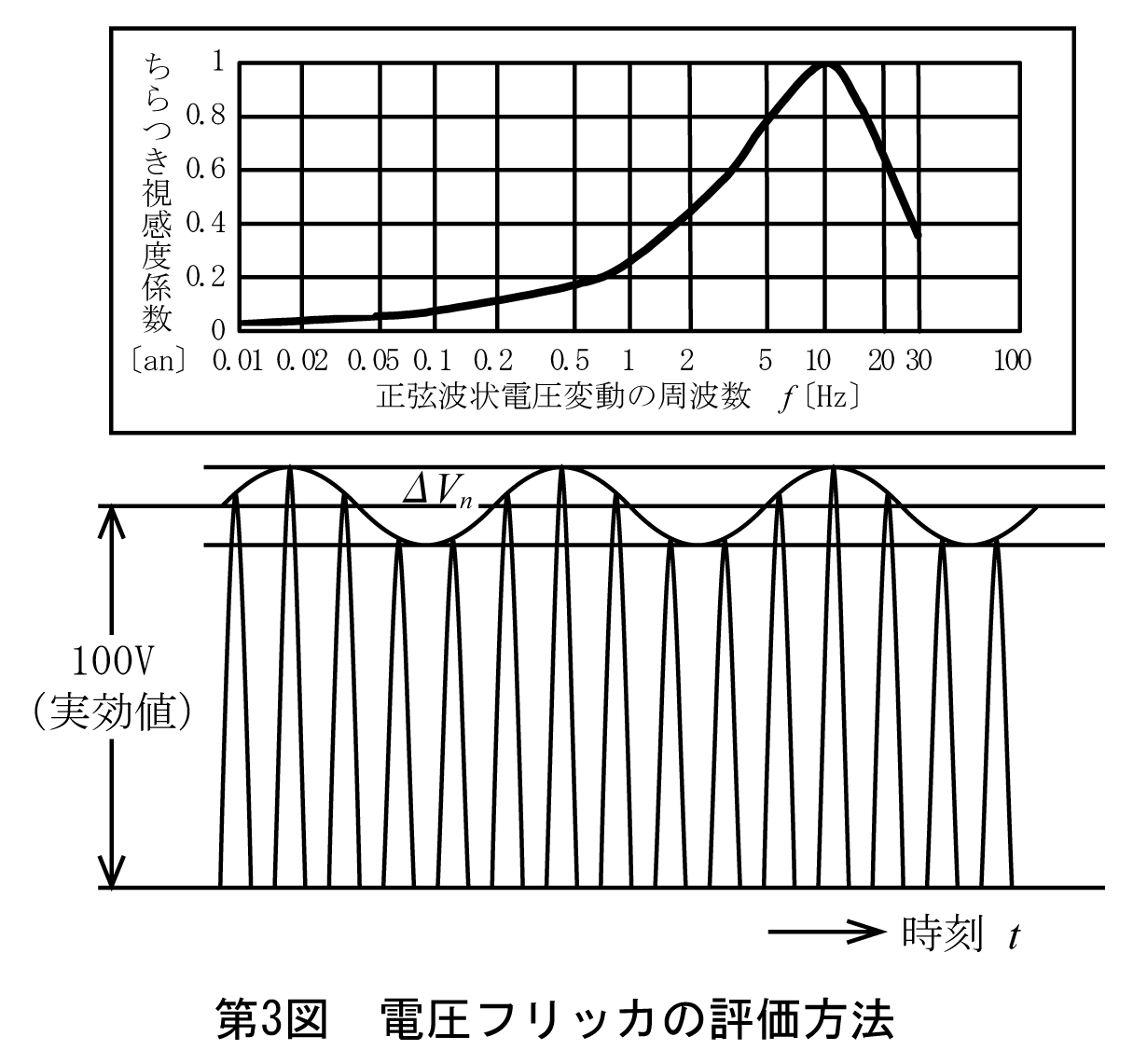 第3図　電圧フリッカの評価方法