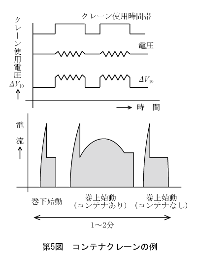 第5図　コンテナクレーンの例