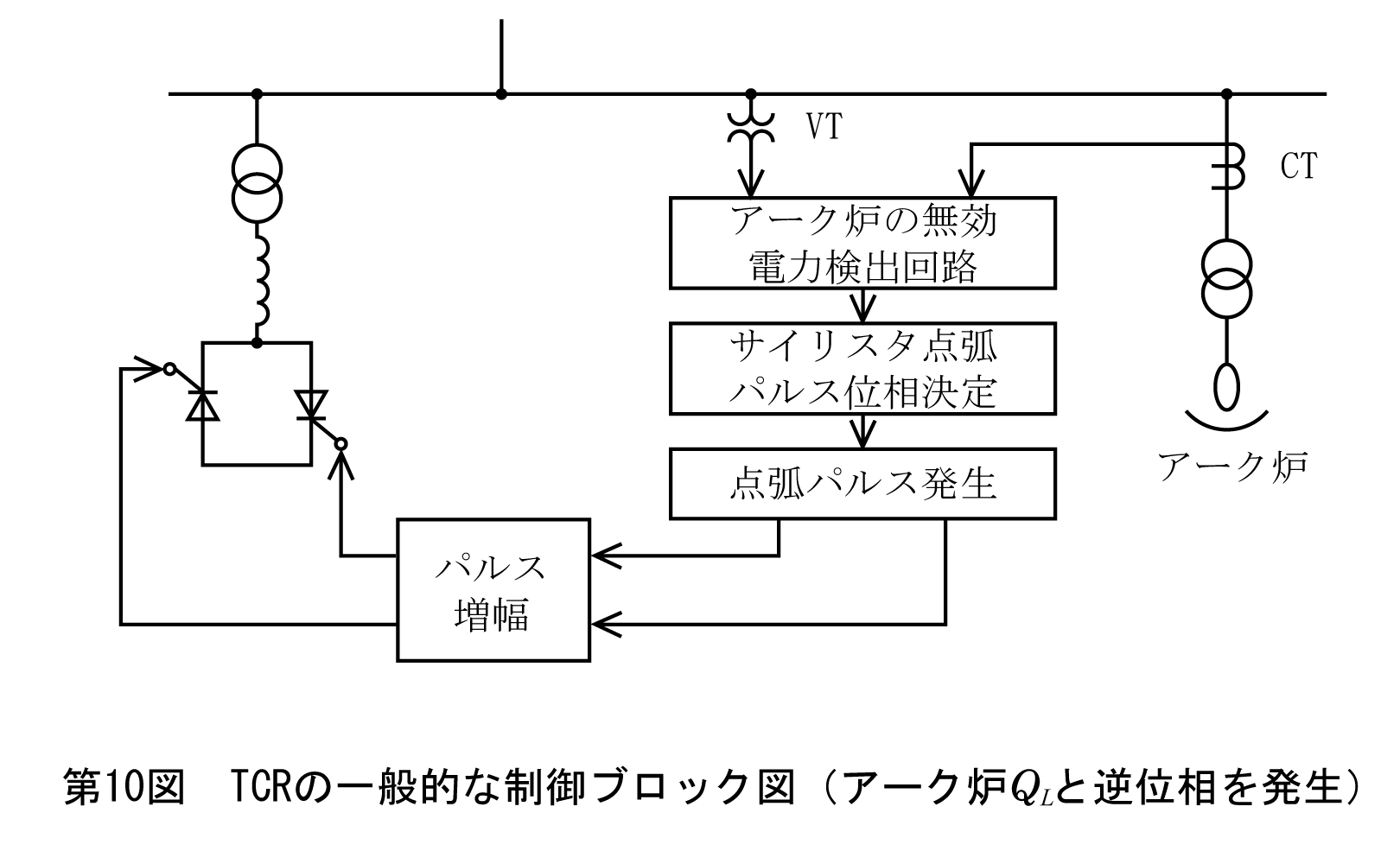 第10図　TCRの一般的な制御ブロック図（アーク炉　と逆位相を発生）