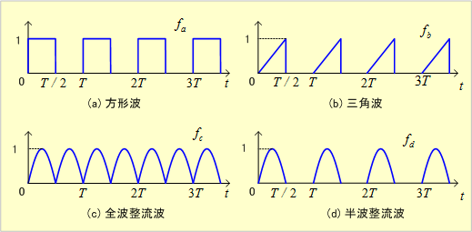 各種の周期波