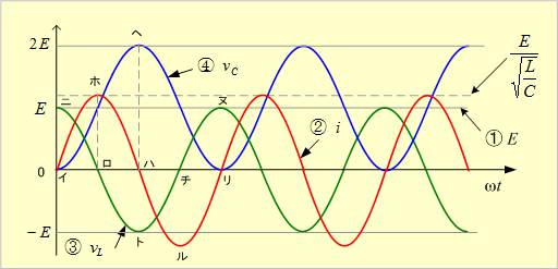 第12図　電流と電圧の波形
