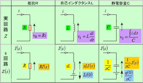 第2表　回路定数のｓ記号式表示