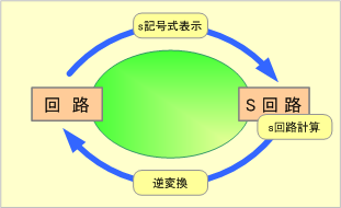 第1図　s記号式計算法の計算の流れ