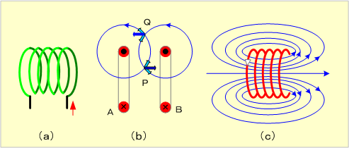 第6図　コイルがつくる磁界