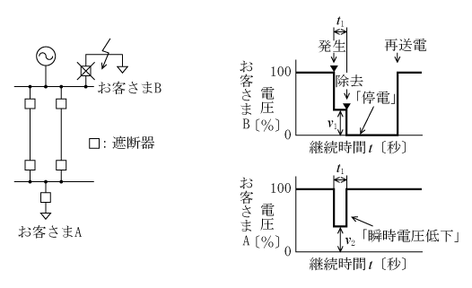 第4図　瞬時電圧低下の説明