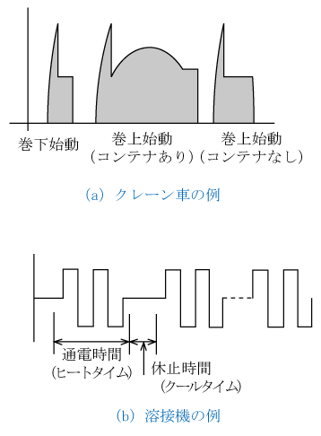 第7図　インバータ機器の変動負荷例