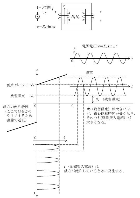 第2図　励磁突入電流の発生メカニズム