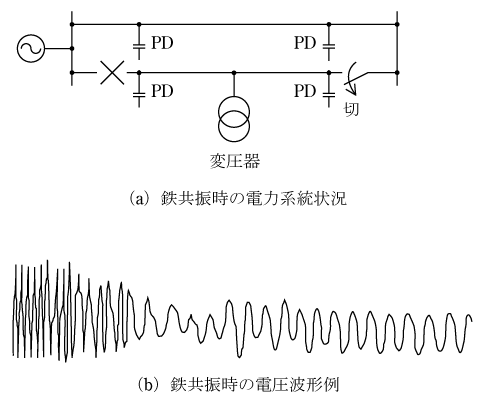 第2図　変圧器の鉄共振例