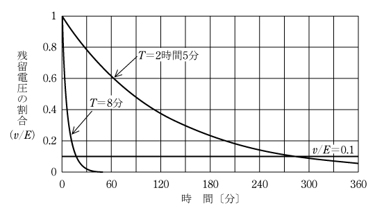 第5図　地中ケーブルの残留電圧の減衰例