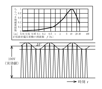 第5図　電圧フリッカの評価方法