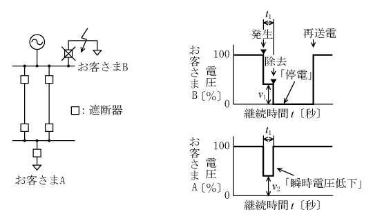 第6図　瞬停と停電の違い