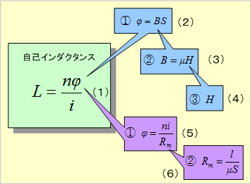 第1図　自己インダクタンスの計算手順