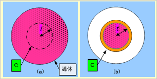 第6図　導体の内部にもインダクタンスがある