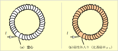 第3図　空心と磁性体入りの環状ソレノイド