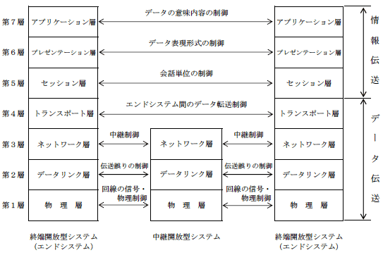 第1図　ＯＳＩの7層モデル