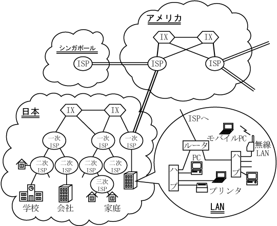 第1図　インターネットの構成イメージ